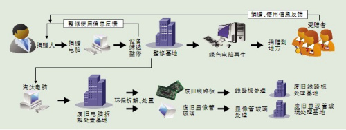 農(nóng)村學(xué)校求舊電腦下鄉(xiāng) 科技扶貧的牛刀小試與任重道遠之路